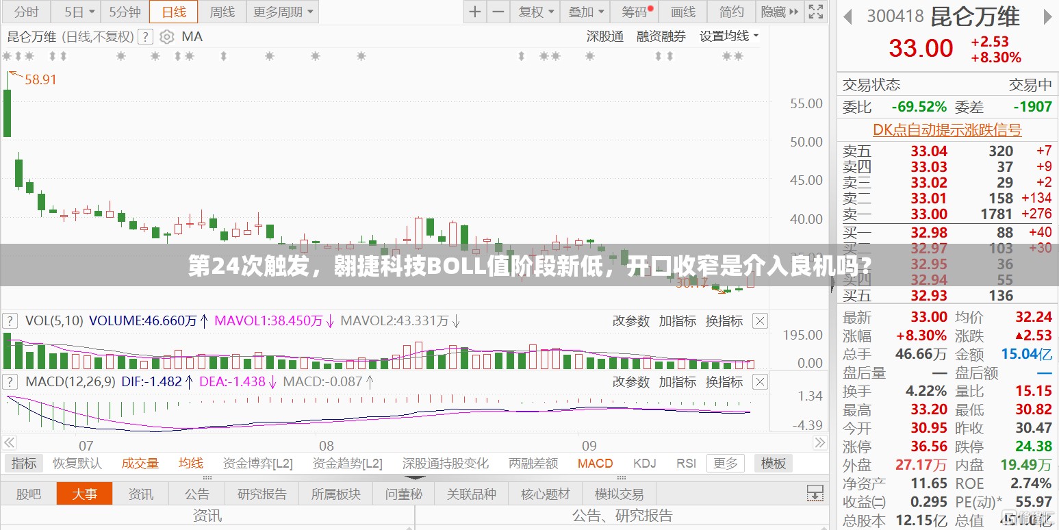 第24次触发，翱捷科技BOLL值阶段新低，开口收窄是介入良机吗？