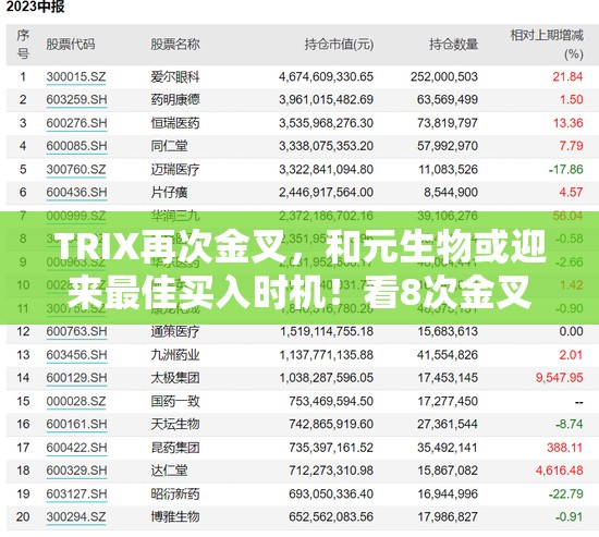 TRIX再次金叉，和元生物或迎来最佳买入时机！看8次金叉数据
