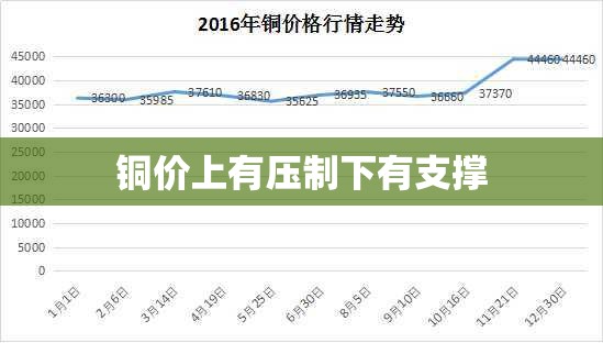 铜价上有压制下有支撑