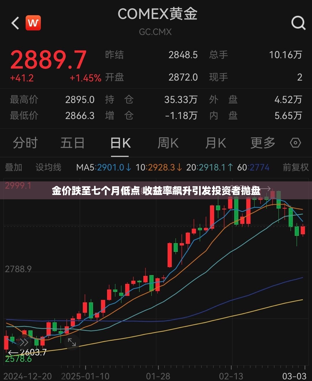 金价跌至七个月低点 收益率飙升引发投资者抛盘