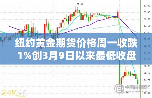 纽约黄金期货价格周一收跌1%创3月9日以来最低收盘价