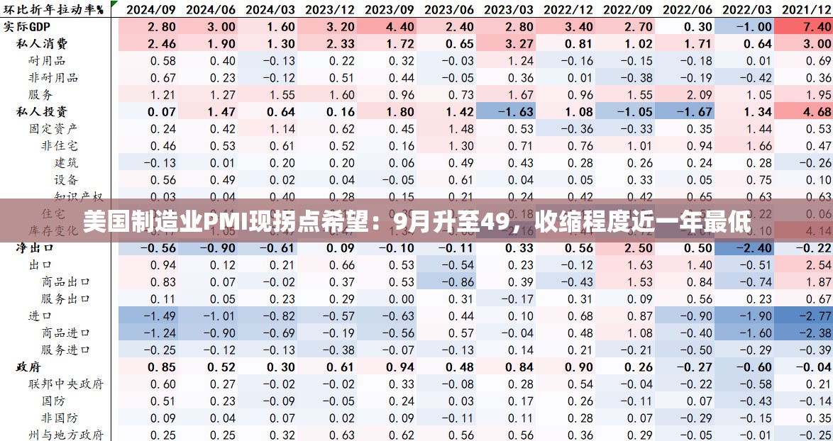 美国制造业PMI现拐点希望：9月升至49，收缩程度近一年最低