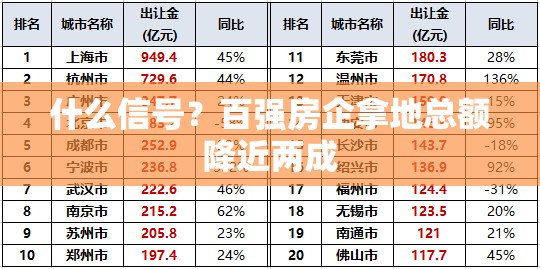 什么信号？百强房企拿地总额降近两成