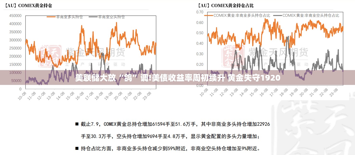 美联储大放“鸽”调!美债收益率周初续升 黄金失守1920
