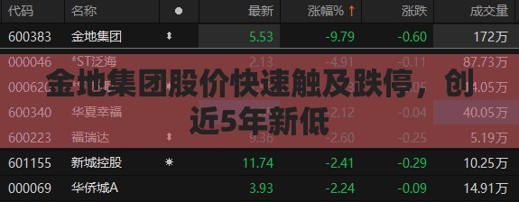 金地集团股价快速触及跌停，创近5年新低