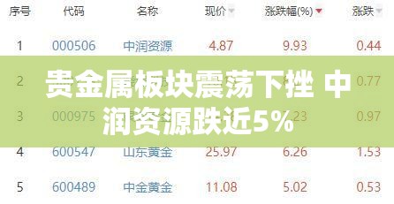 贵金属板块震荡下挫 中润资源跌近5%