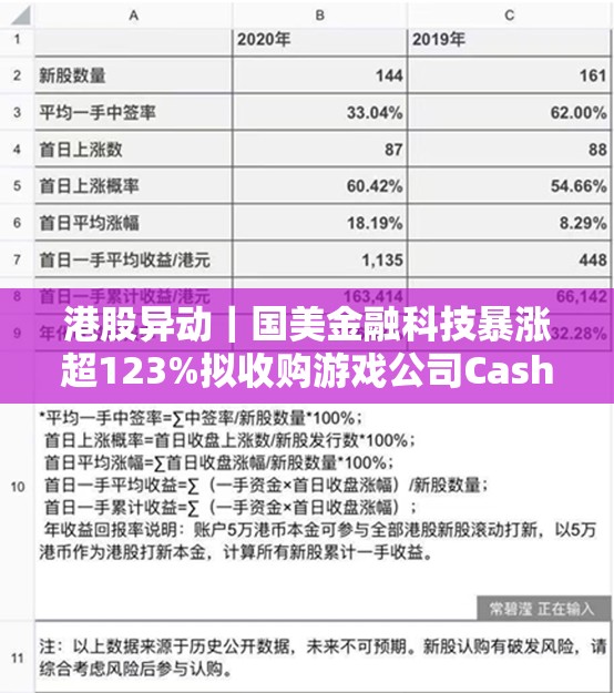 港股异动｜国美金融科技暴涨超123%拟收购游戏公司Cash Box 51%股权