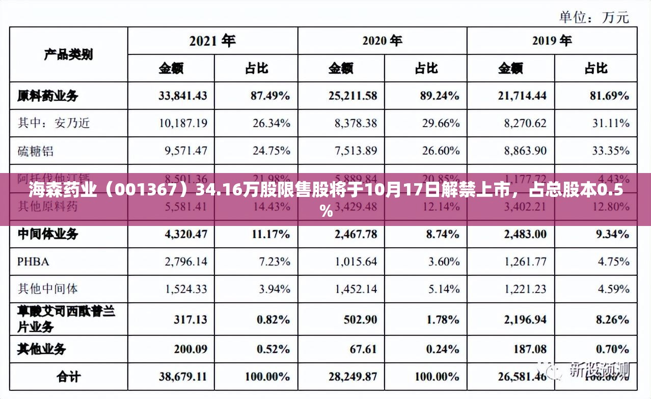 海森药业（001367）34.16万股限售股将于10月17日解禁上市，占总股本0.5%