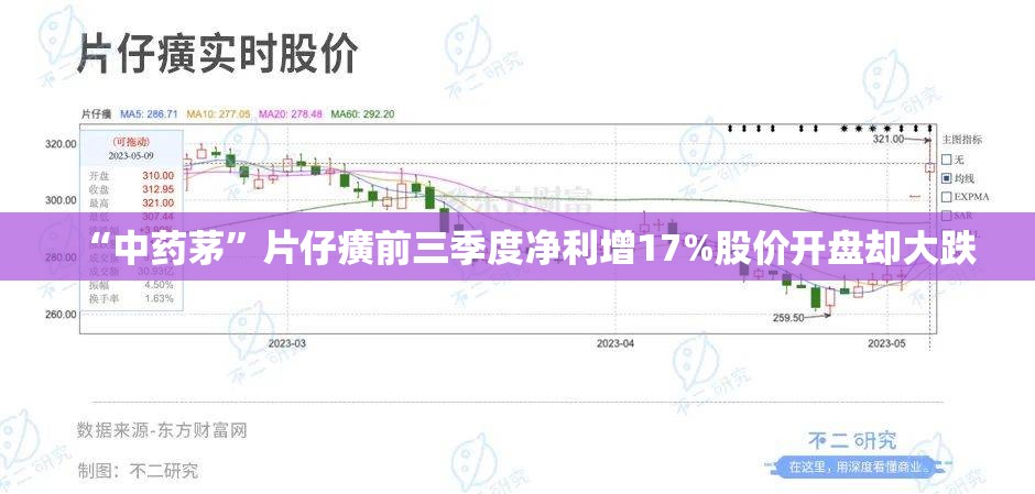 “中药茅”片仔癀前三季度净利增17%股价开盘却大跌