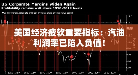 美国经济疲软重要指标：汽油利润率已陷入负值！