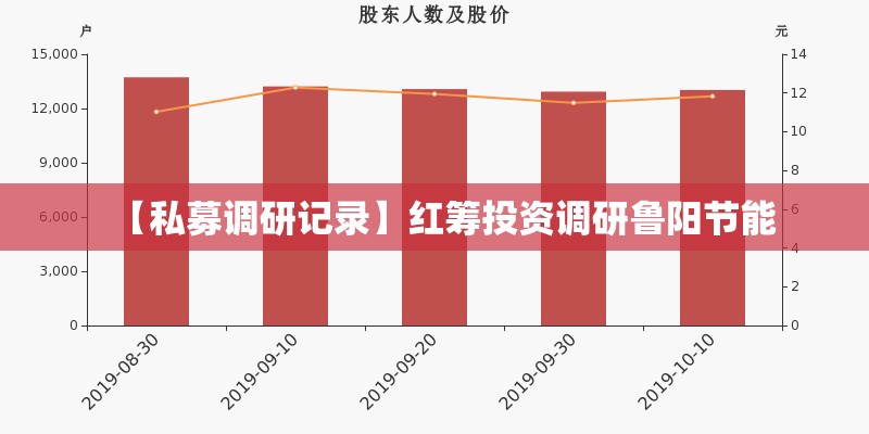 【私募调研记录】红筹投资调研鲁阳节能