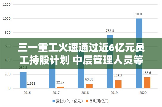 三一重工火速通过近6亿元员工持股计划 中层管理人员等授予占比大头
