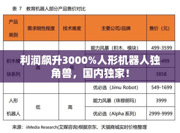 利润飙升3000%人形机器人独角兽，国内独家！