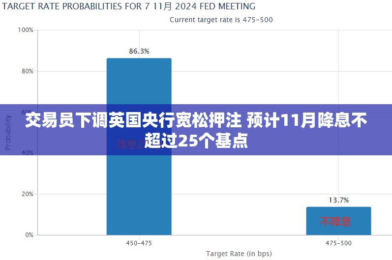 交易员下调英国央行宽松押注 预计11月降息不超过25个基点