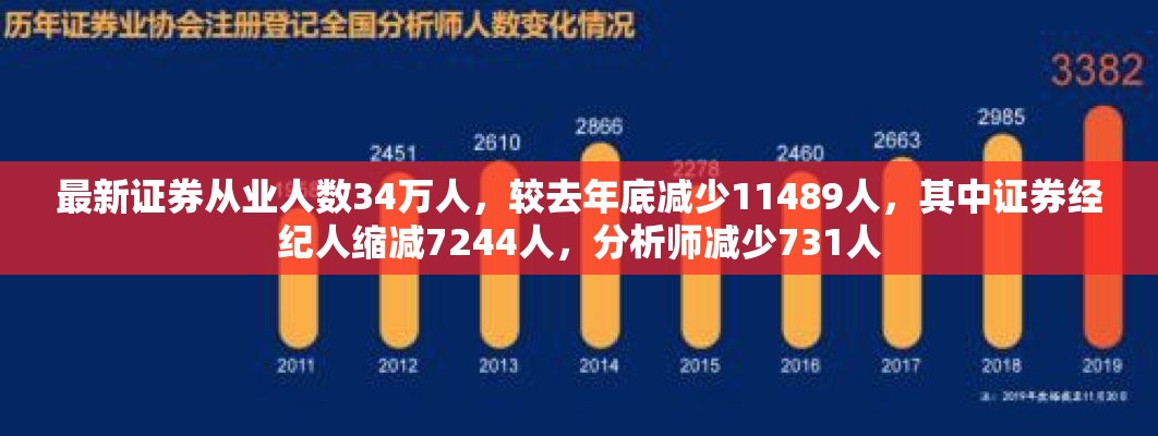 最新证券从业人数34万人，较去年底减少11489人，其中证券经纪人缩减7244人，分析师减少731人