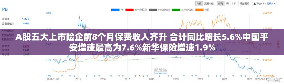 A股五大上市险企前8个月保费收入齐升 合计同比增长5.6%中国平安增速最高为7.6%新华保险增速1.9%