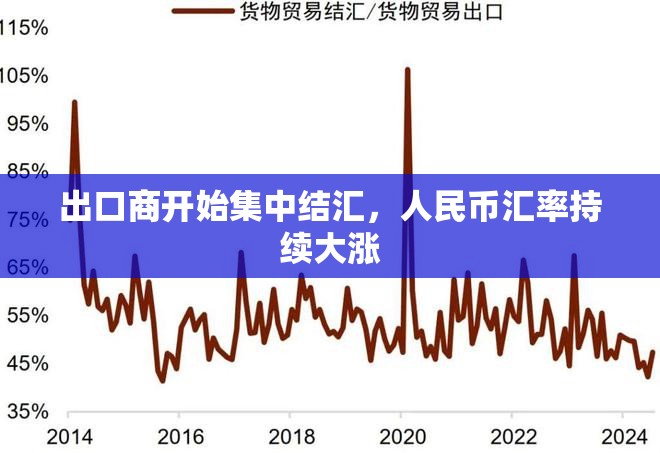 出口商开始集中结汇，人民币汇率持续大涨