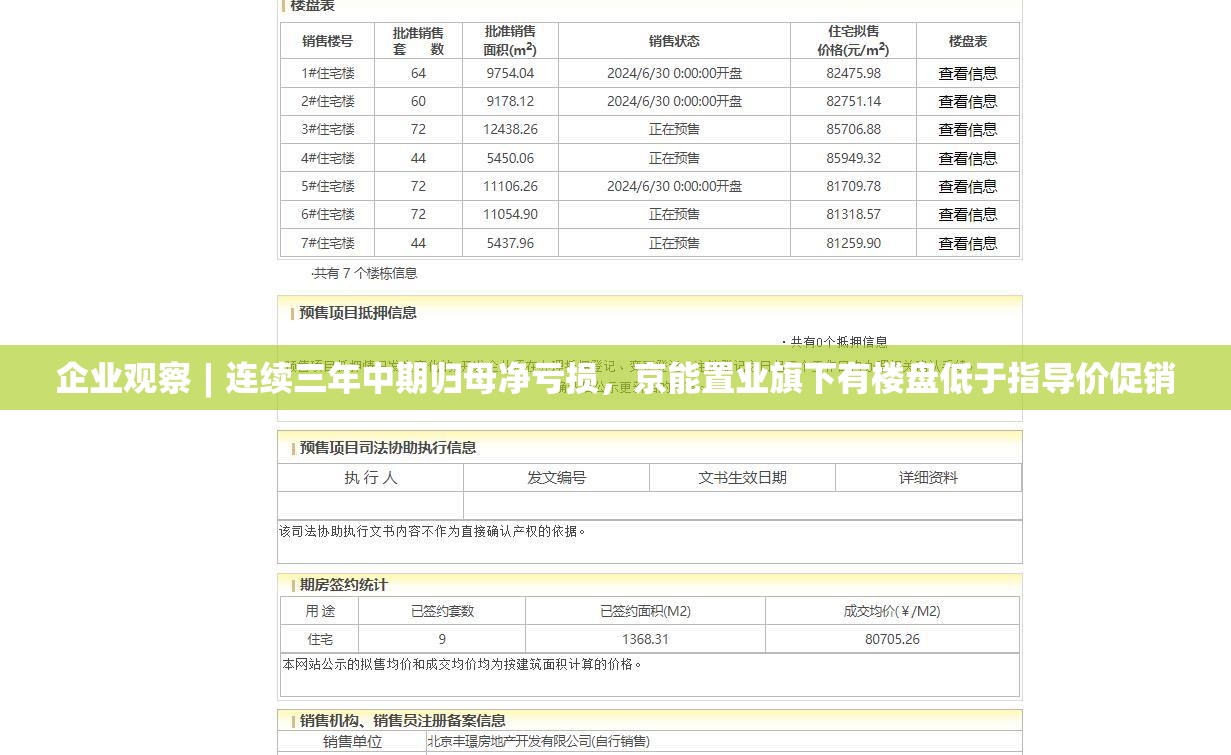 企业观察︱连续三年中期归母净亏损，京能置业旗下有楼盘低于指导价促销