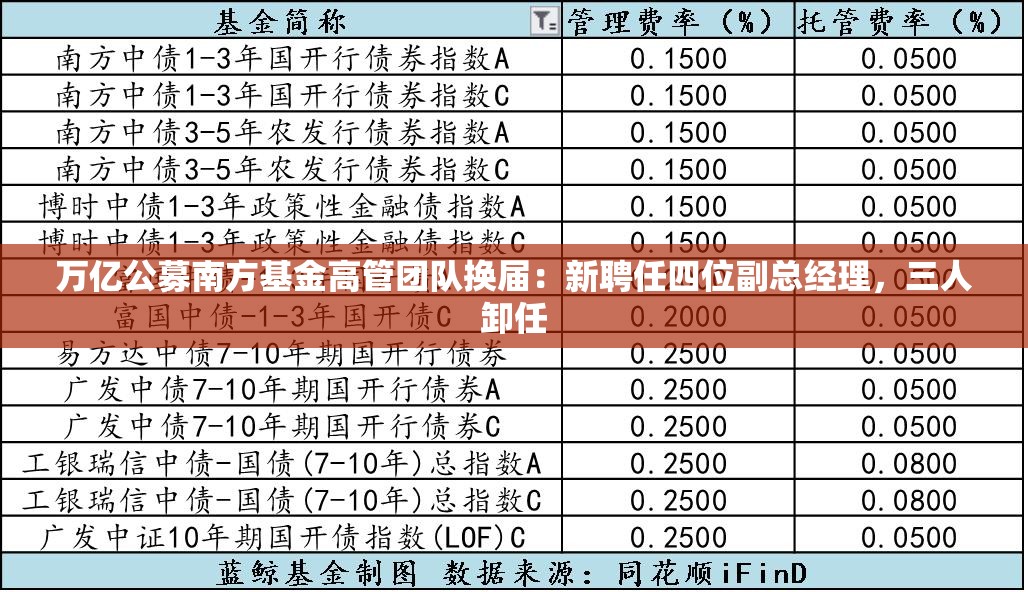 万亿公募南方基金高管团队换届：新聘任四位副总经理，三人卸任
