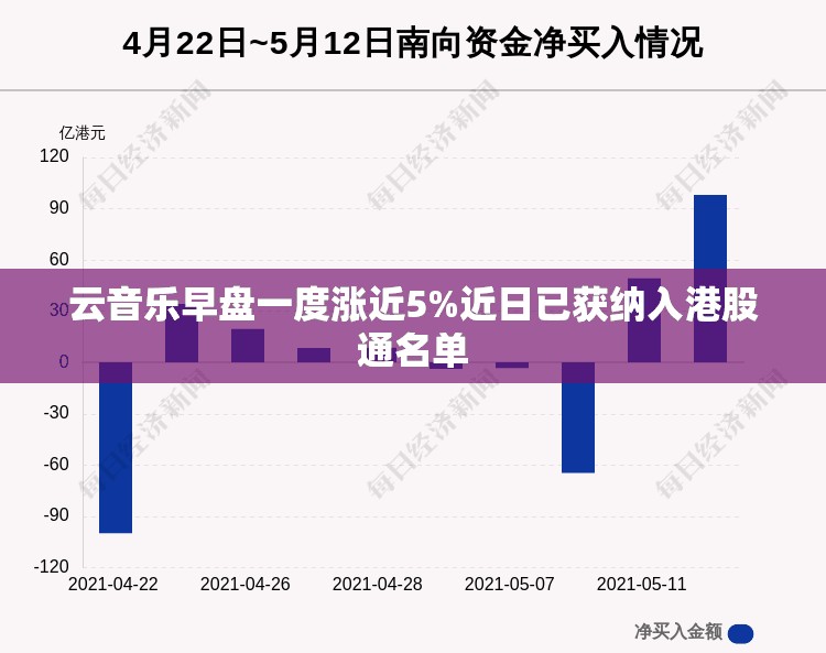 云音乐早盘一度涨近5%近日已获纳入港股通名单