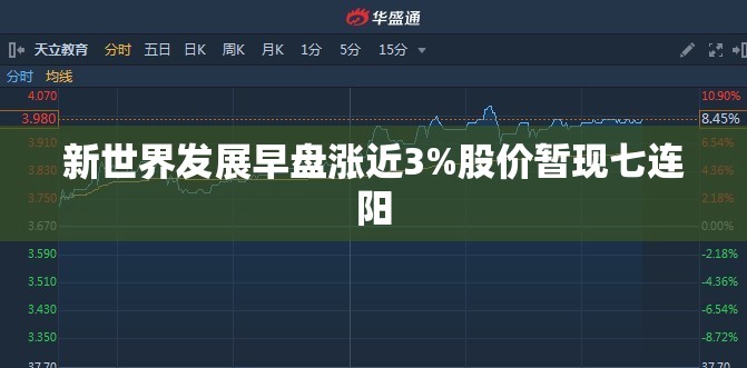 新世界发展早盘涨近3%股价暂现七连阳