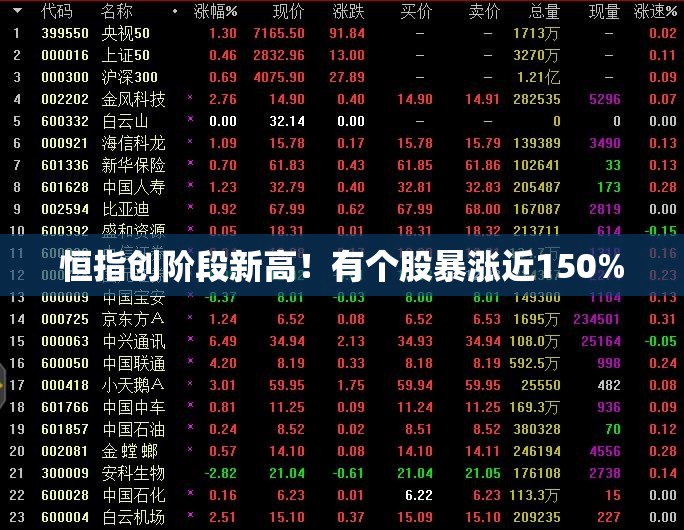 恒指创阶段新高！有个股暴涨近150%