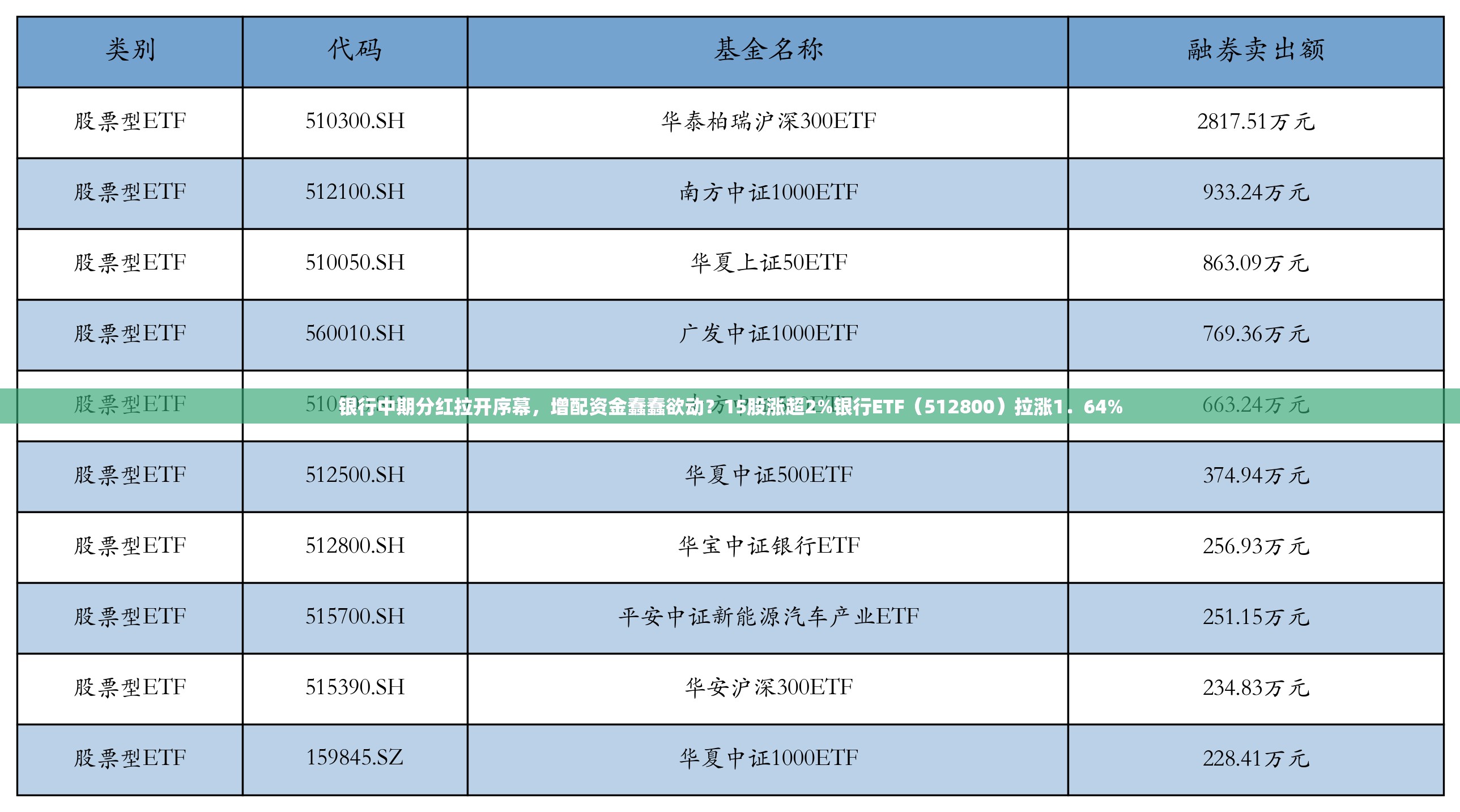 银行中期分红拉开序幕，增配资金蠢蠢欲动？15股涨超2%银行ETF（512800）拉涨1．64%