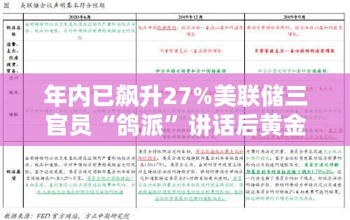 年内已飙升27%美联储三官员“鸽派”讲话后黄金再创历史新高