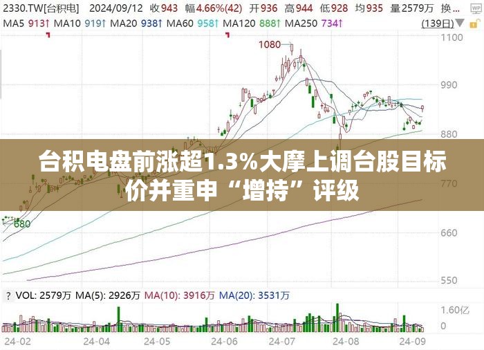 台积电盘前涨超1.3%大摩上调台股目标价并重申“增持”评级