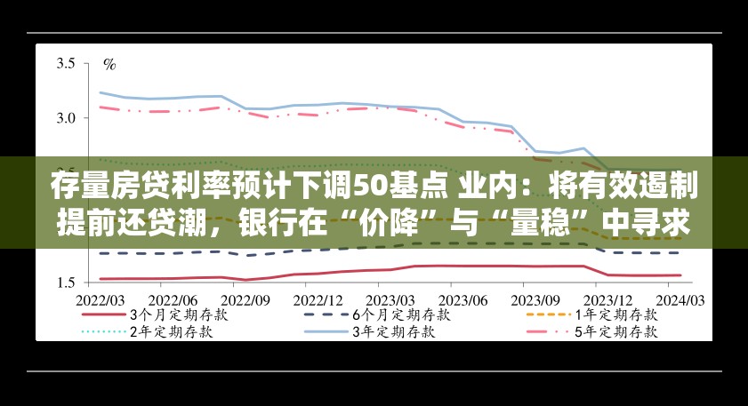 存量房贷利率预计下调50基点 业内：将有效遏制提前还贷潮，银行在“价降”与“量稳”中寻求平衡