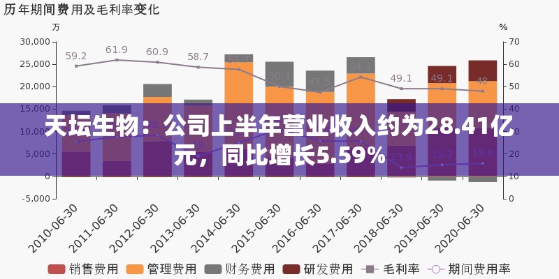 天坛生物：公司上半年营业收入约为28.41亿元，同比增长5.59%
