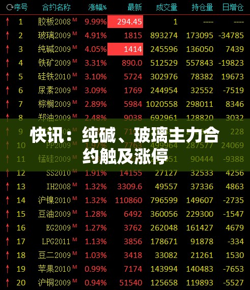 快讯：纯碱、玻璃主力合约触及涨停
