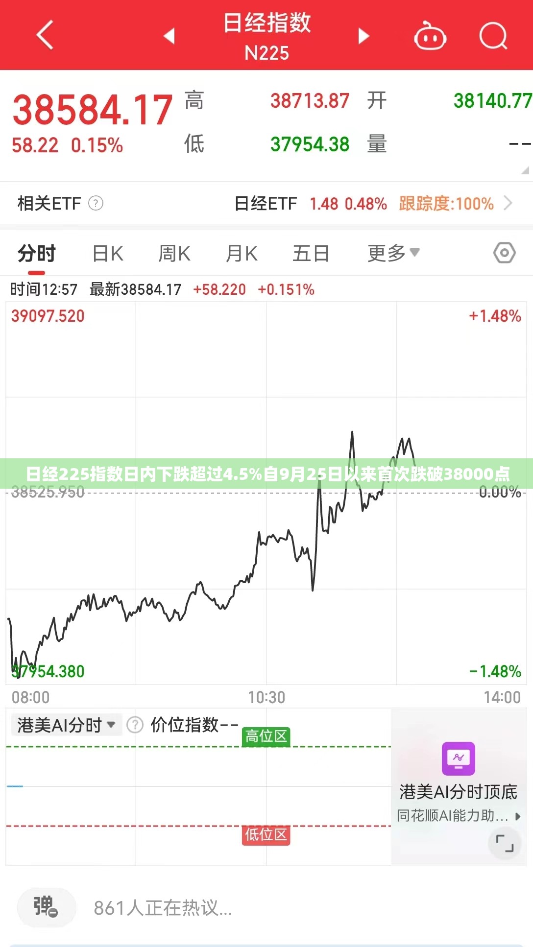 日经225指数日内下跌超过4.5%自9月25日以来首次跌破38000点