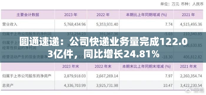 圆通速递：公司快递业务量完成122.03亿件，同比增长24.81%