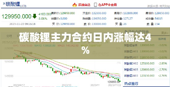 碳酸锂主力合约日内涨幅达4%