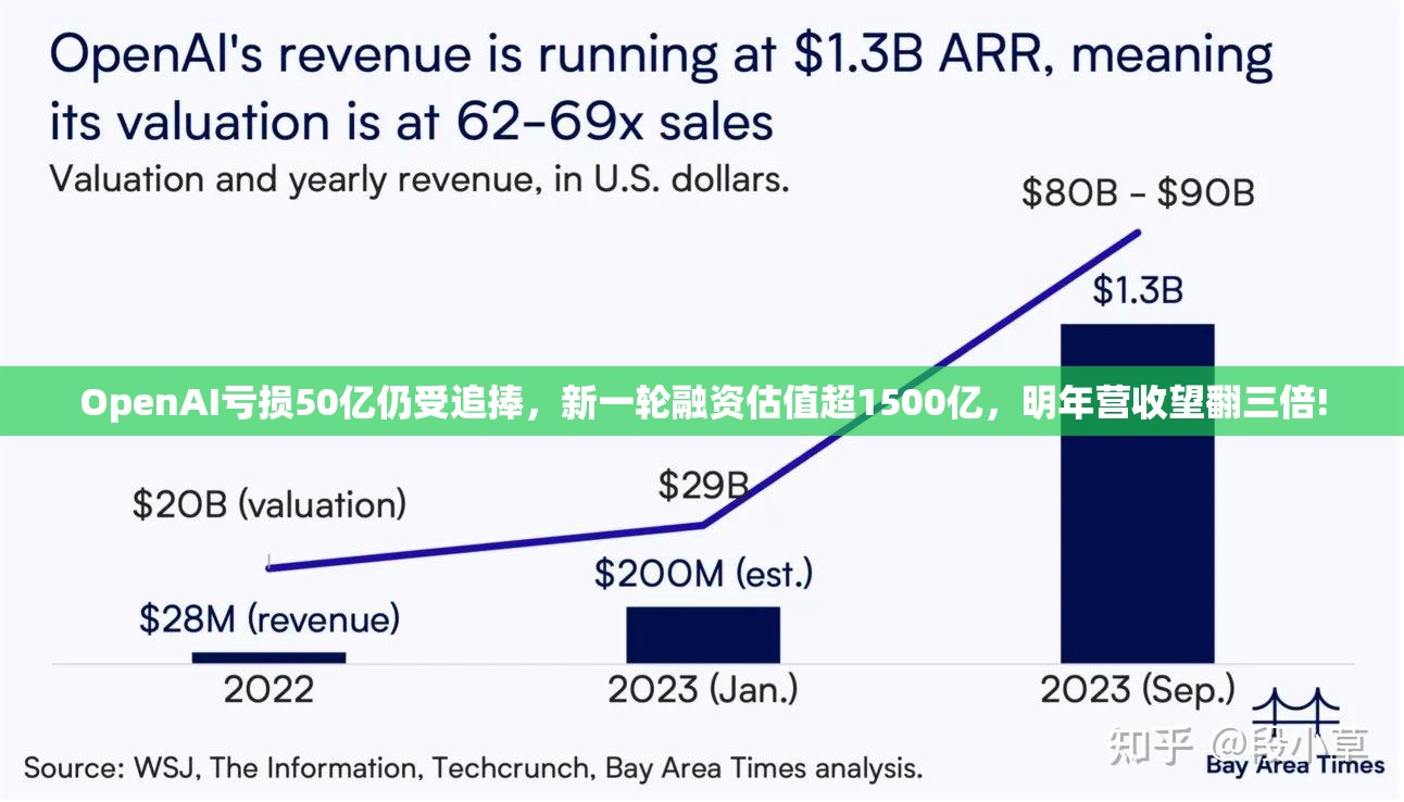 OpenAI亏损50亿仍受追捧，新一轮融资估值超1500亿，明年营收望翻三倍!
