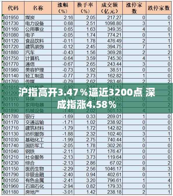 沪指高开3.47％逼近3200点 深成指涨4.58％