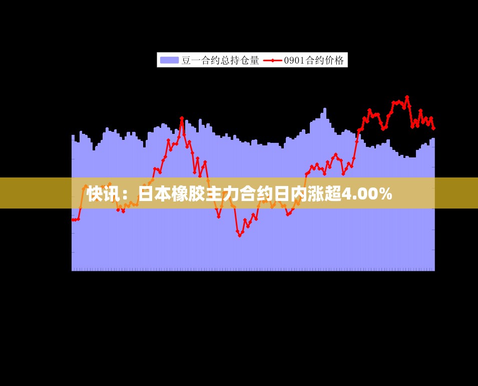 快讯：日本橡胶主力合约日内涨超4.00%