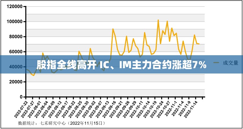 股指全线高开 IC、IM主力合约涨超7%