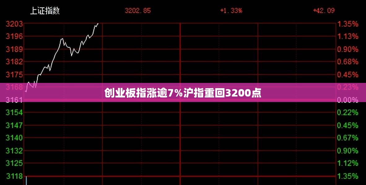 创业板指涨逾7%沪指重回3200点