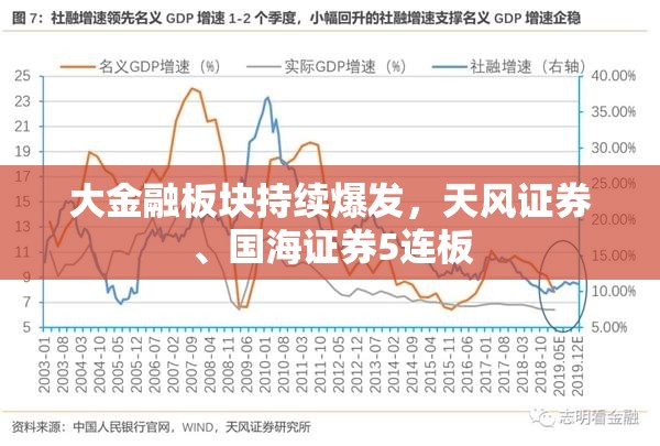 大金融板块持续爆发，天风证券、国海证券5连板