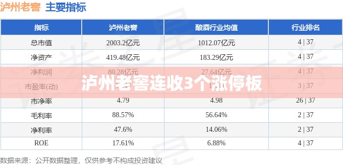泸州老窖连收3个涨停板