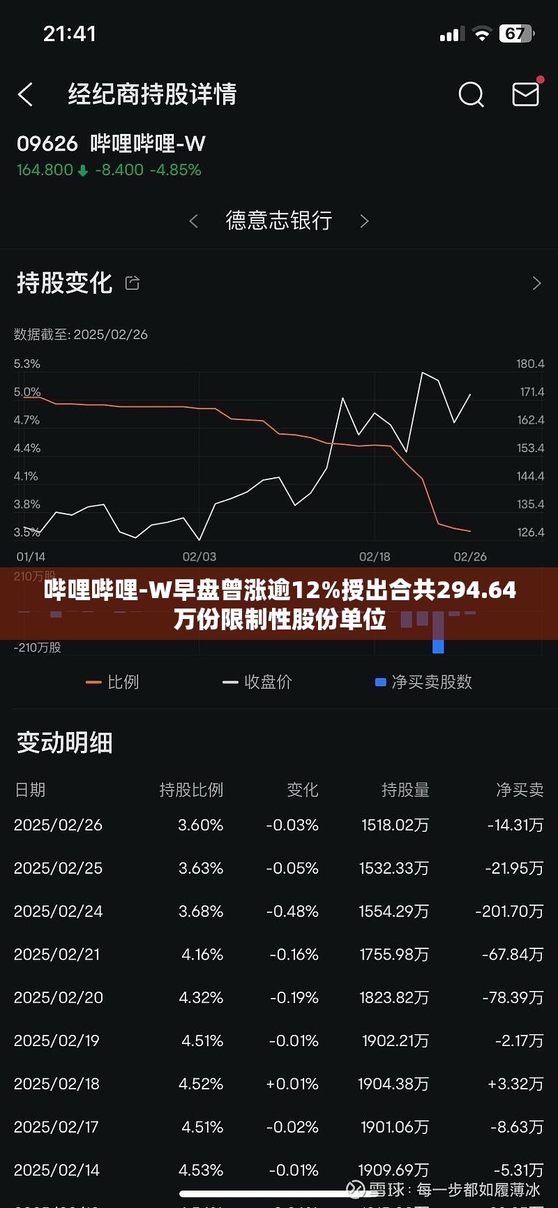哔哩哔哩-W早盘曾涨逾12%授出合共294.64万份限制性股份单位