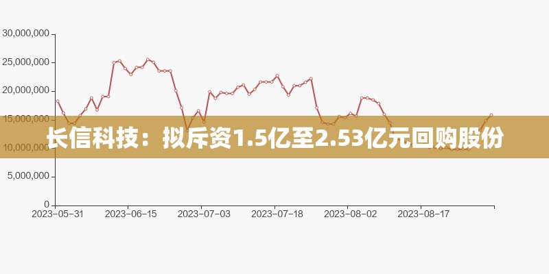长信科技：拟斥资1.5亿至2.53亿元回购股份