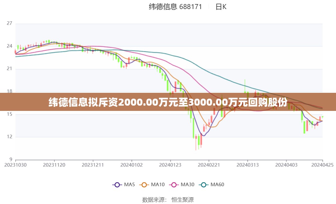 纬德信息拟斥资2000.00万元至3000.00万元回购股份