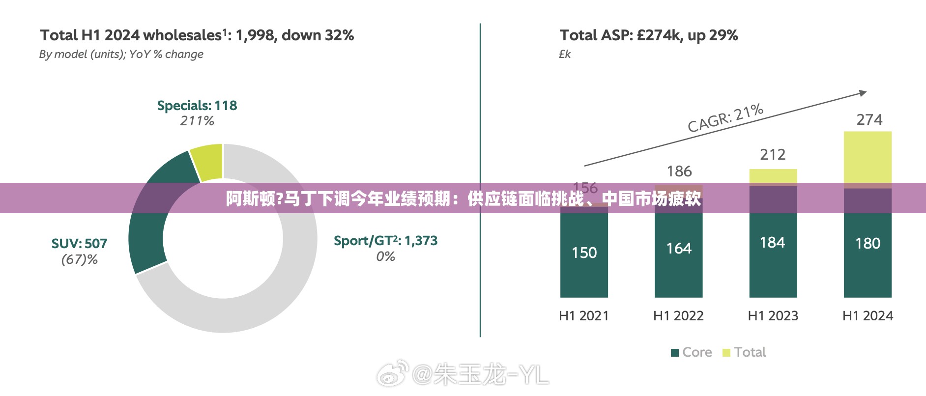 阿斯顿?马丁下调今年业绩预期：供应链面临挑战、中国市场疲软