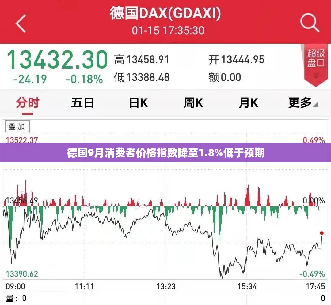 德国9月消费者价格指数降至1.8%低于预期