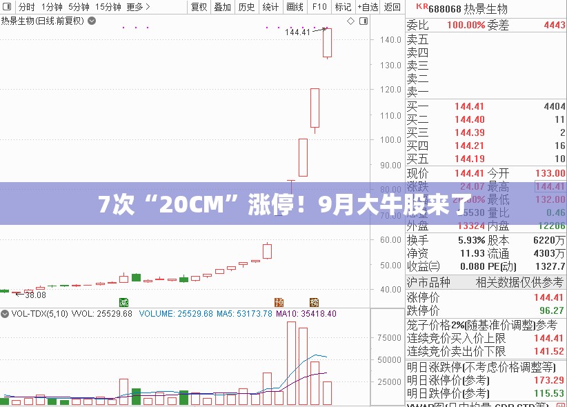 7次“20CM”涨停！9月大牛股来了
