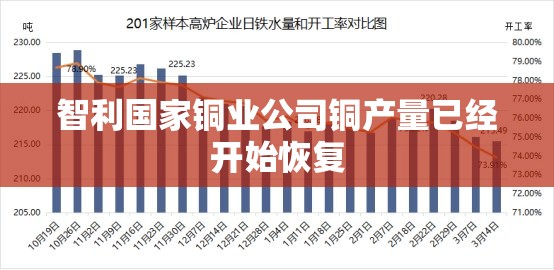 智利国家铜业公司铜产量已经开始恢复
