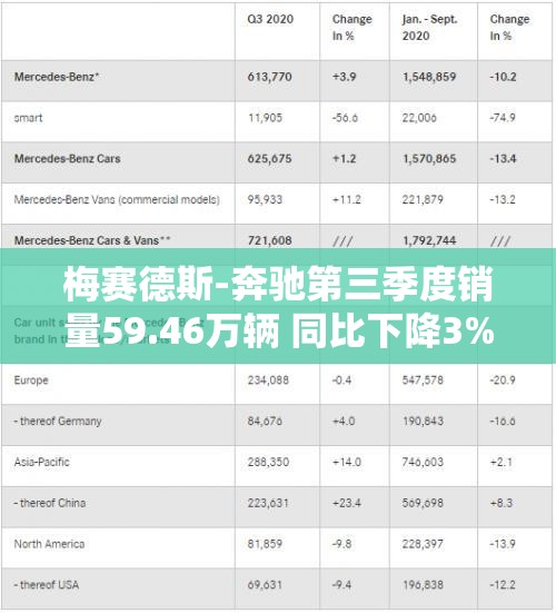 梅赛德斯-奔驰第三季度销量59.46万辆 同比下降3%